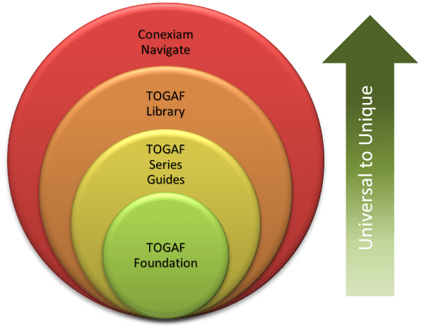 Ensemble de connaissances TOGAF 10