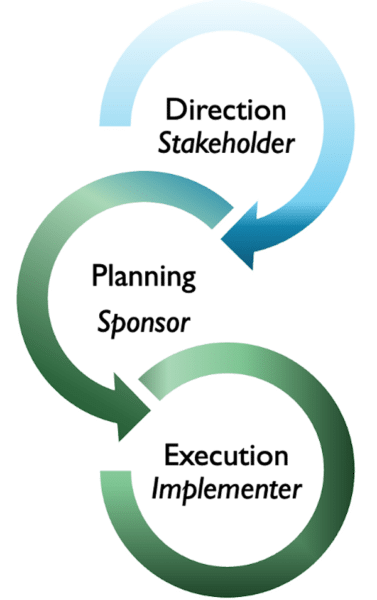 Ciclo de decisión de la arquitectura empresarial