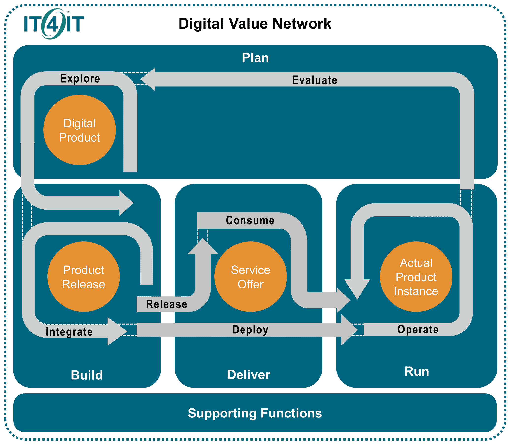 IT4IT - Cadeia de Valor do Departamento de TI