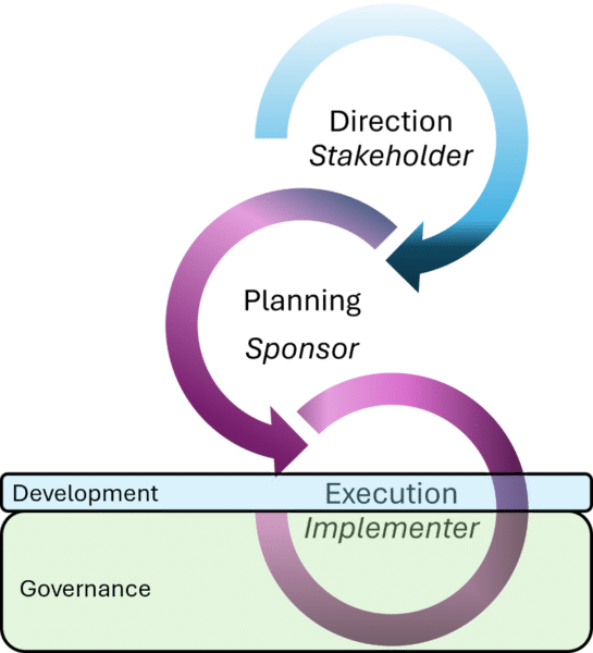 Ciclo de decisión de entrega de soluciones