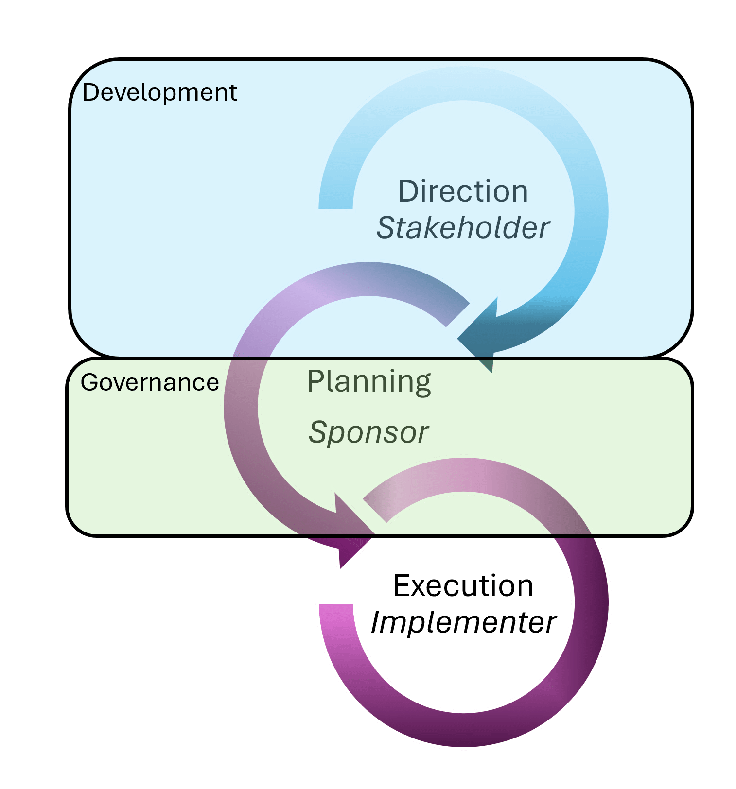 Ciclo de decisión de estrategia