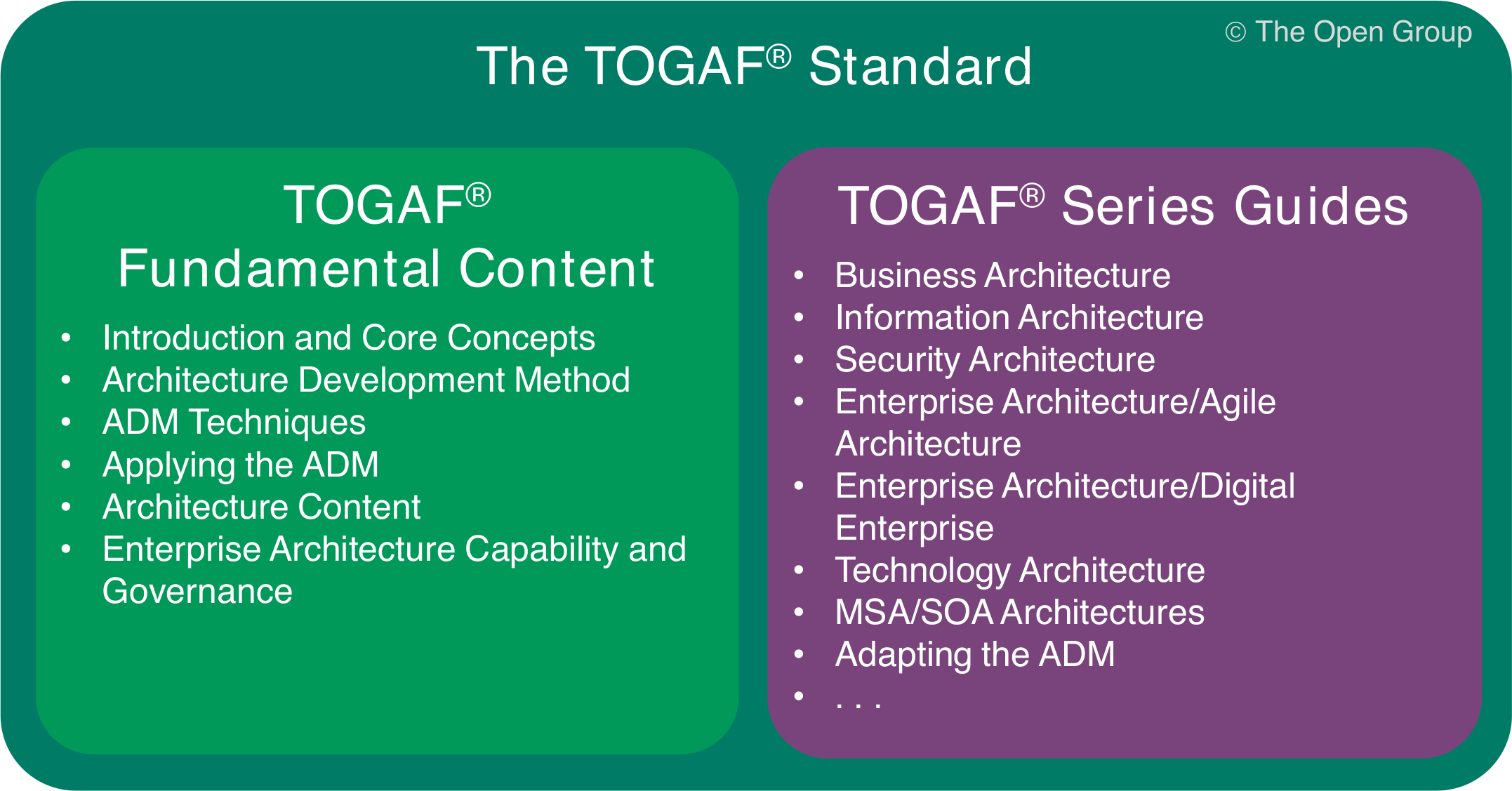 TOGAF 10 TOGAF-Standarddokumente