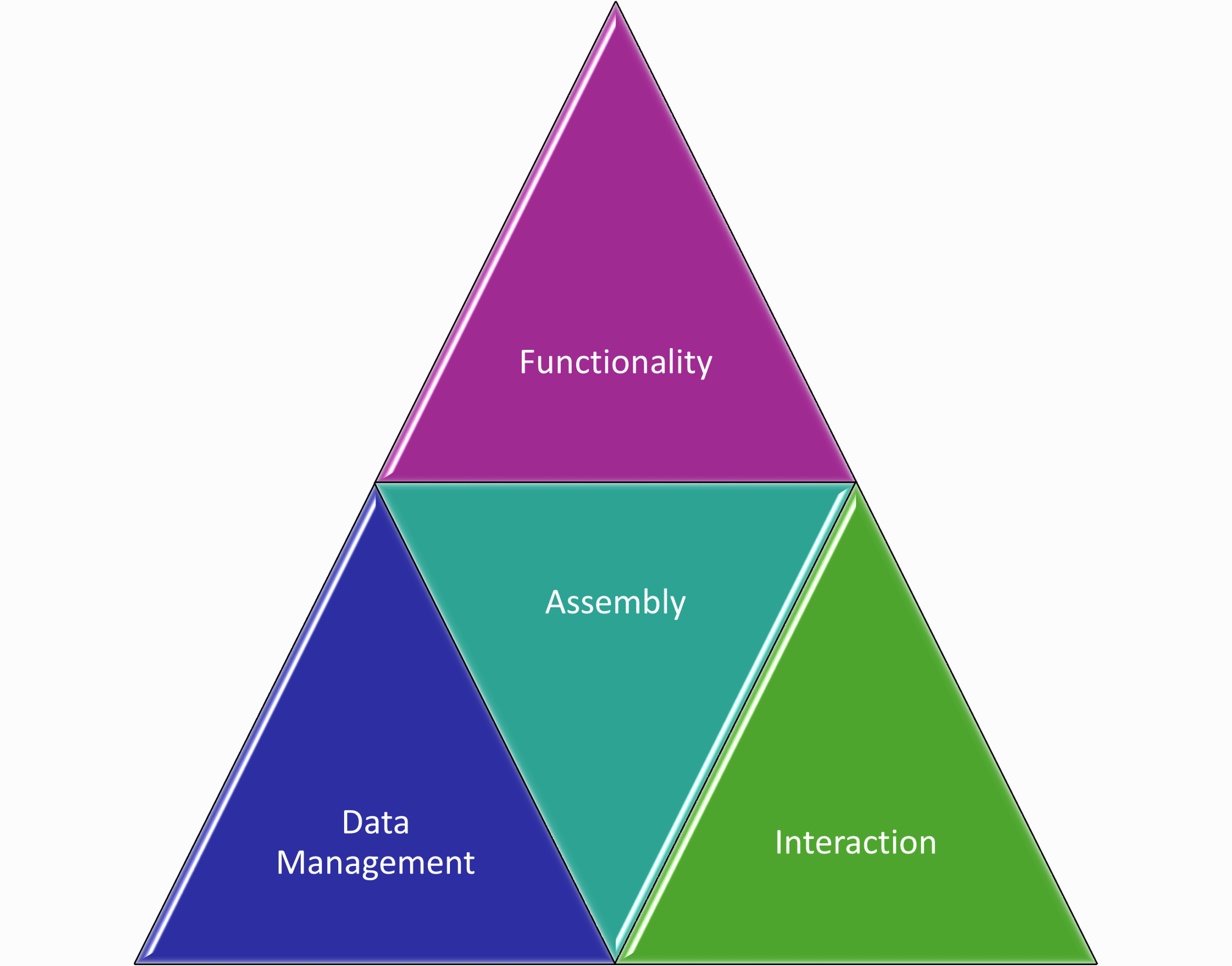 Triangle d'architecture d'application : assemblage, fonctionnalité, interaction et gestion des données