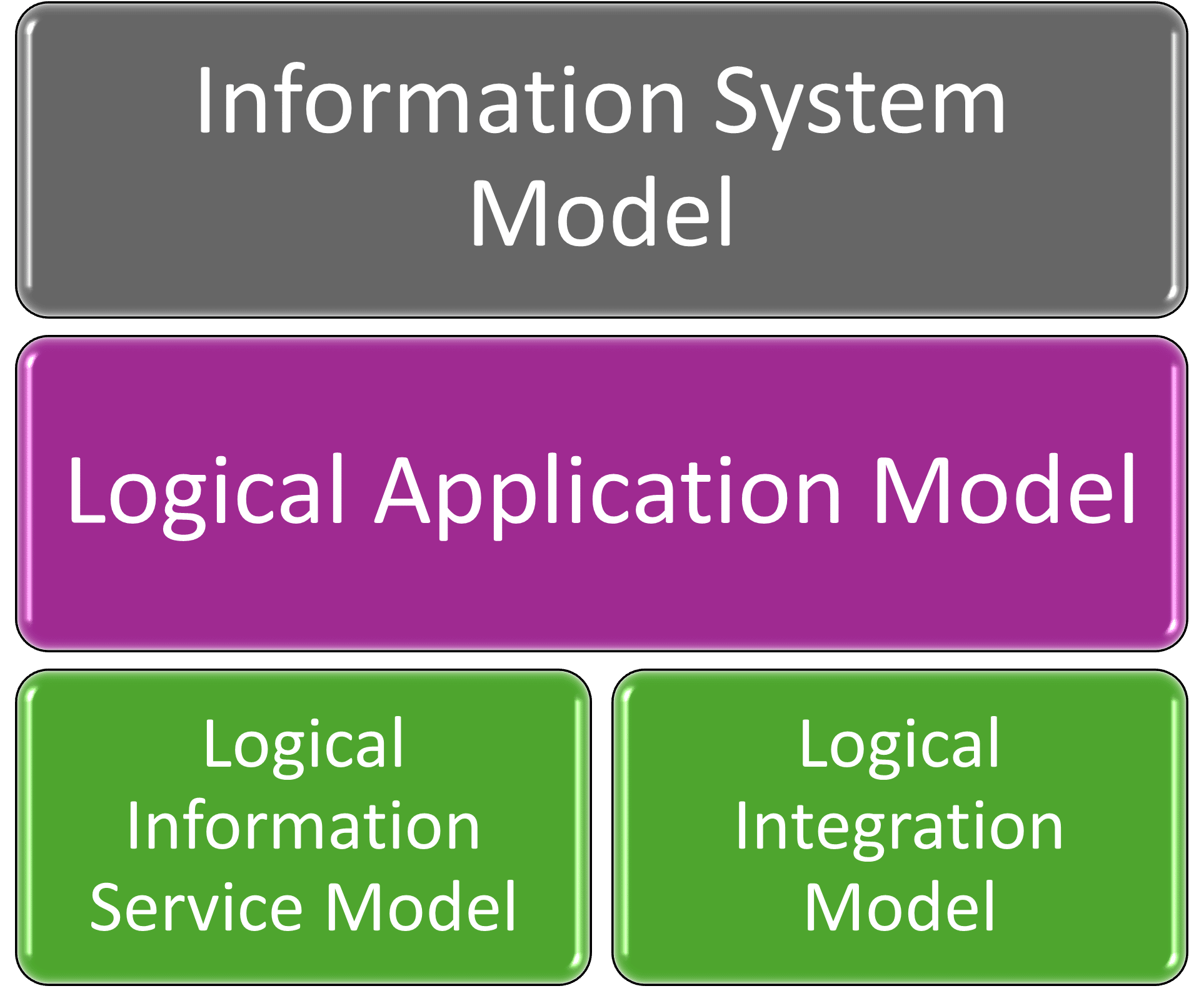 Types de modèles d'applications d'entreprise