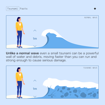 Diagram comparing a normal wave and a tsunami wave of similar visible height. The tsunami wave is depicted as a longer, debris‑filled mass, illustrating how tsunamis cause damage through accumulated volume rather than wave height