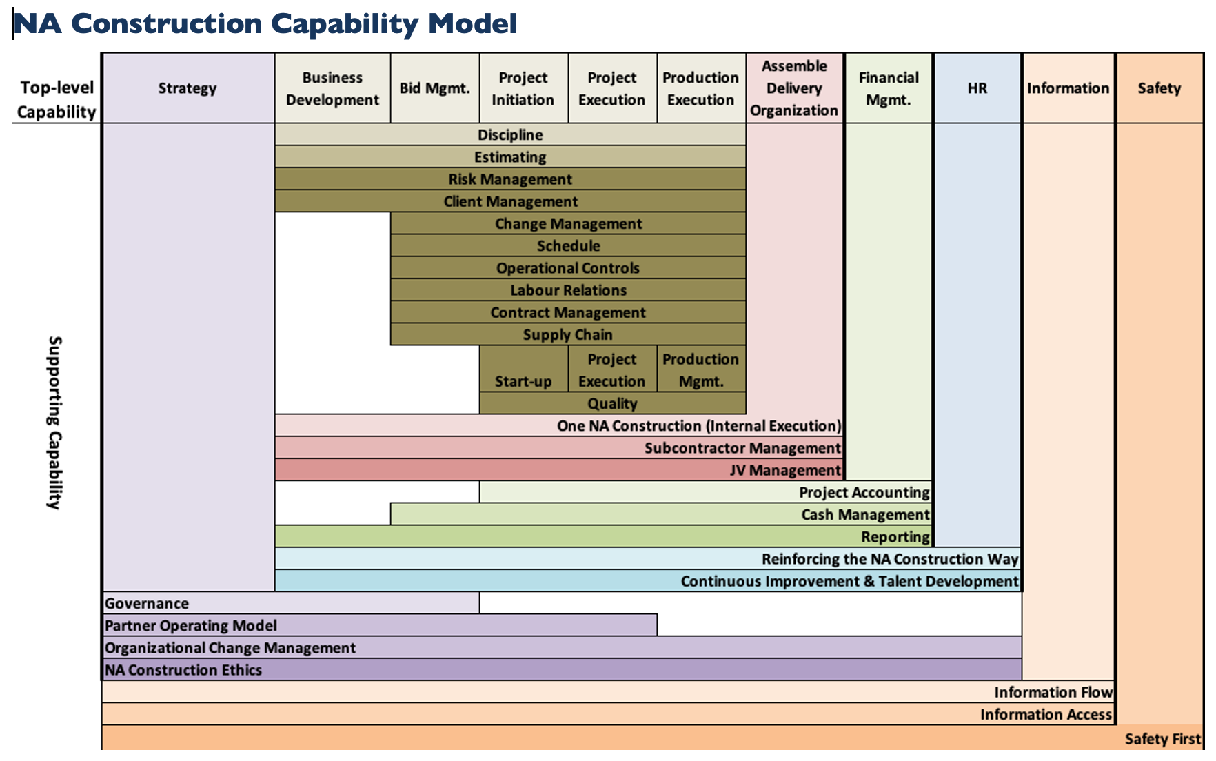 Modèle de capacité de construction NA