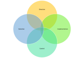 Enterprise Architecture Governance Framework