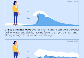 Diagrama comparando uma onda normal e uma onda de tsunami de altura visível semelhante. A onda de tsunami é representada como uma massa mais longa e repleta de detritos, ilustrando como os tsunamis causam danos através do volume acumulado, e não pela altura da onda.